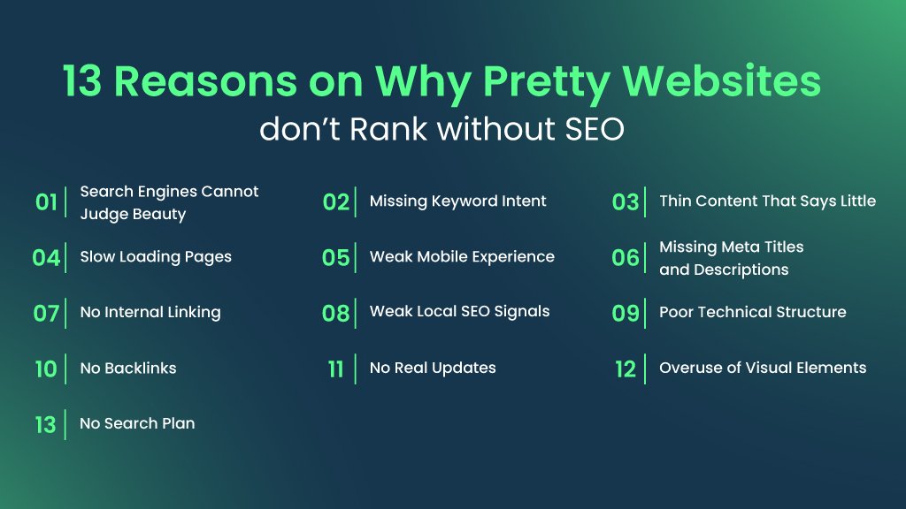 A list graphic showing 13 reasons a pretty website fails to rank without SEO, including slow pages, thin content, and missing structure.
