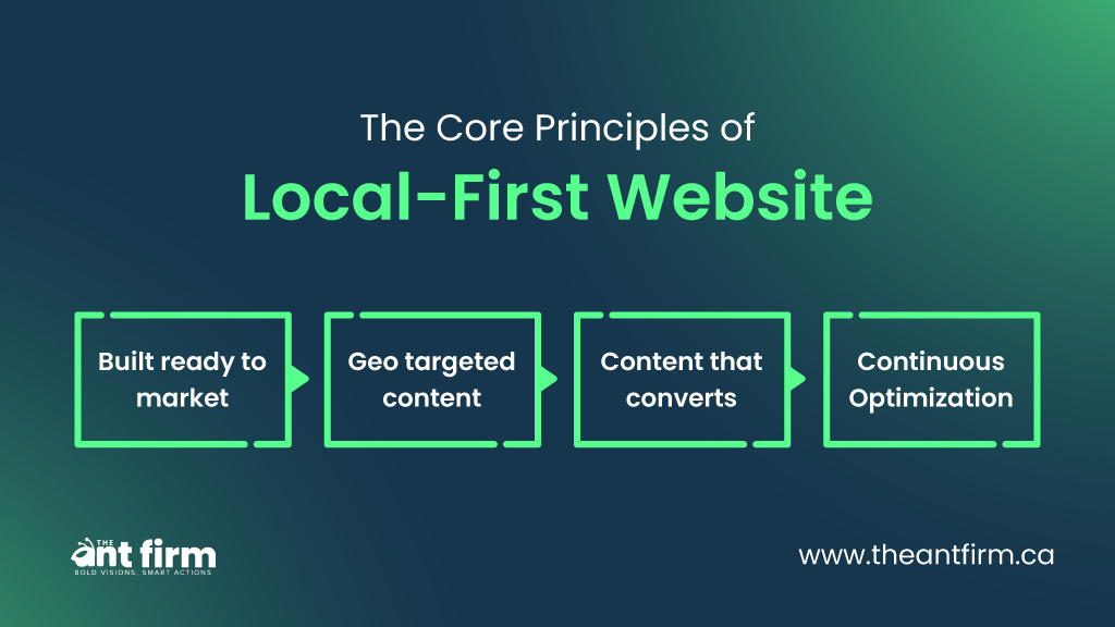 Diagram showing how a Local-First Website connects the frontend, backend, and data. The process illustrates saving and retrieving local business information to improve visibility, performance, and conversions — branded for The Ant Firm.