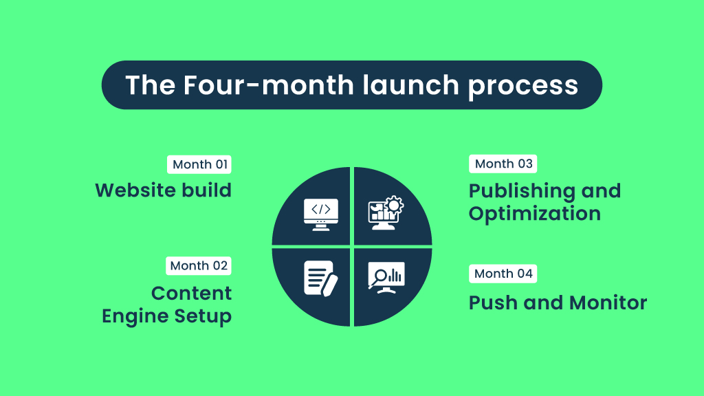 Infographic showing The Ant Firm’s Four-Month Launch Process for building a Local-First Website. Step 1: Website Build. Step 2: Content Engine Setup. Step 3: Publishing and Optimization. Step 4: Push and Monitor. Designed to show the structured month-by-month roadmap that helps local businesses rank faster and grow visibility.