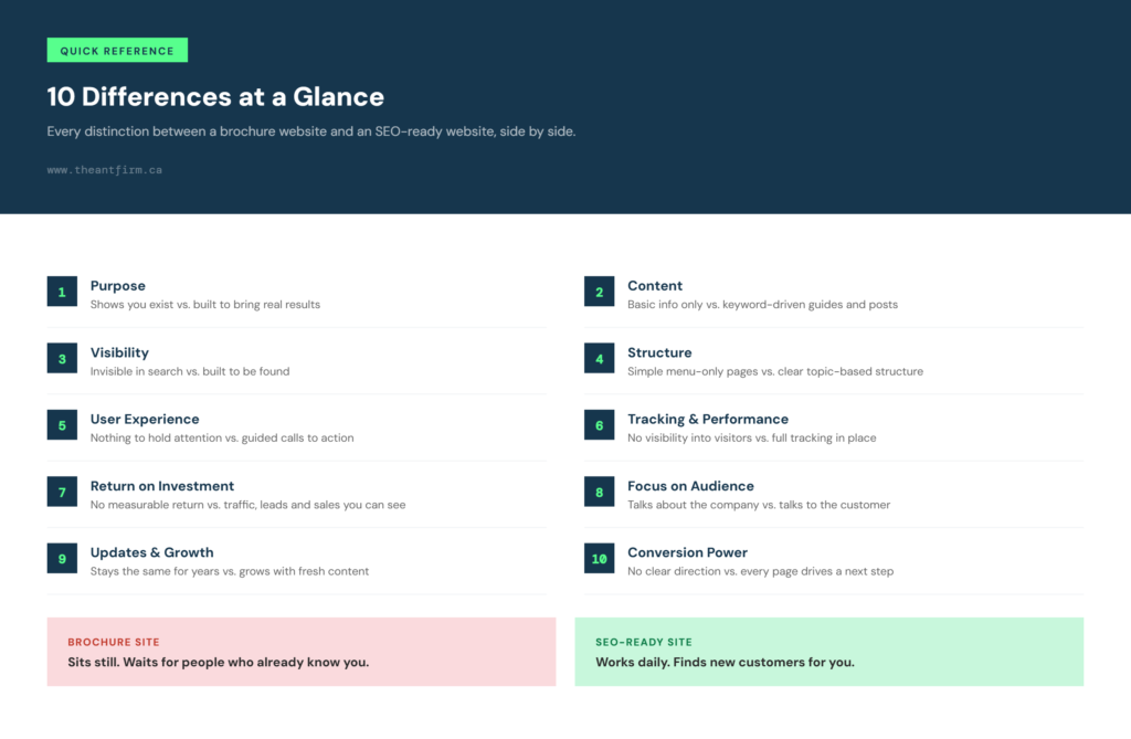 Quick-reference checklist comparing brochure websites and SEO-ready websites across 10 categories