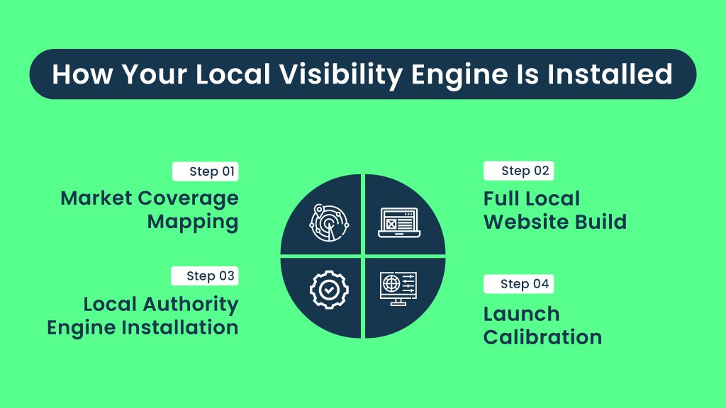 Infographic showing The Ant Firm’s Four-Month Launch Process for building a Local-First Website. Step 1: Website Build. Step 2: Content Engine Setup. Step 3: Publishing and Optimization. Step 4: Push and Monitor. Designed to show the structured month-by-month roadmap that helps local businesses rank faster and grow visibility.