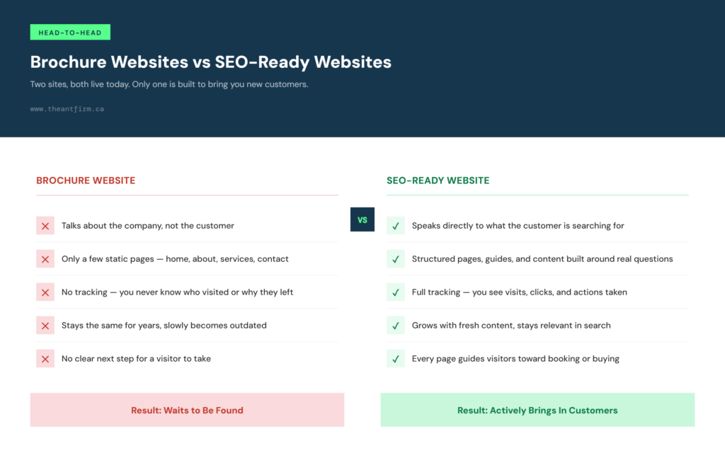 Side-by-side breakdown of brochure website vs SEO-ready website features and outcomes
