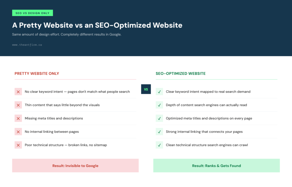 pretty websites don't rank without SEO — side-by-side comparison of design-only vs SEO-optimized sites