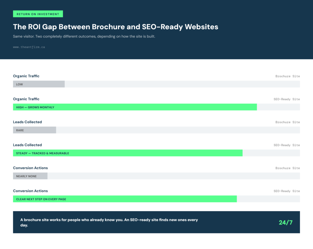 brochure websites vs SEO-ready websites — traffic, leads, and conversion comparison