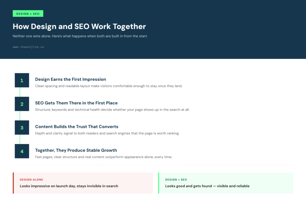 Four-step timeline showing how website design and SEO combine to drive stable growth