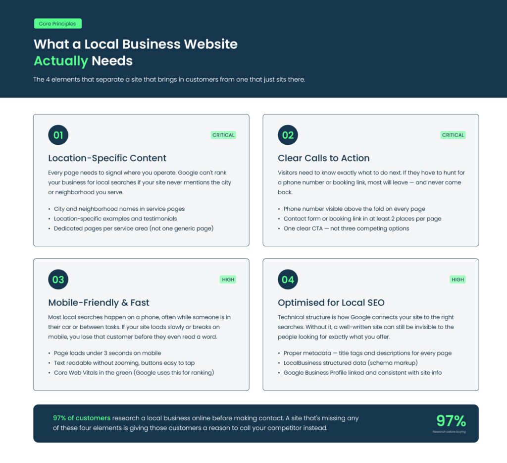 four core principles of a local business website including location content mobile speed and local SEO