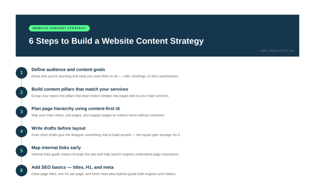 Step-by-step process for planning a content-first website