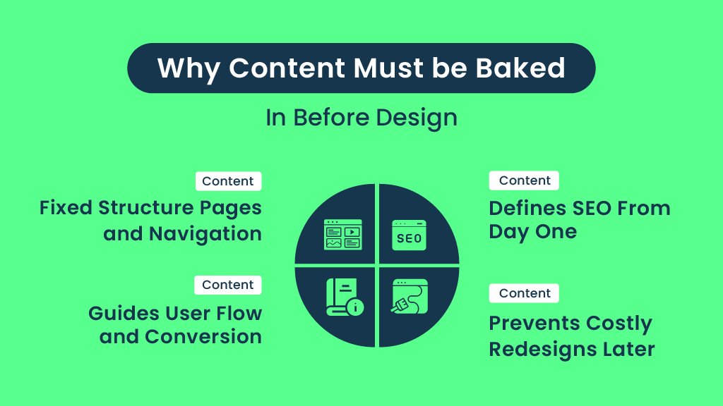 Infographic explaining why website content should be planned before design to improve structure, SEO, and conversions