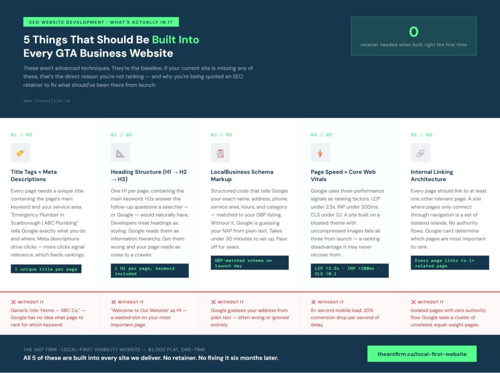five core seo signals — title tags, heading structure, schema markup, page speed, internal links — that belong in every website build
