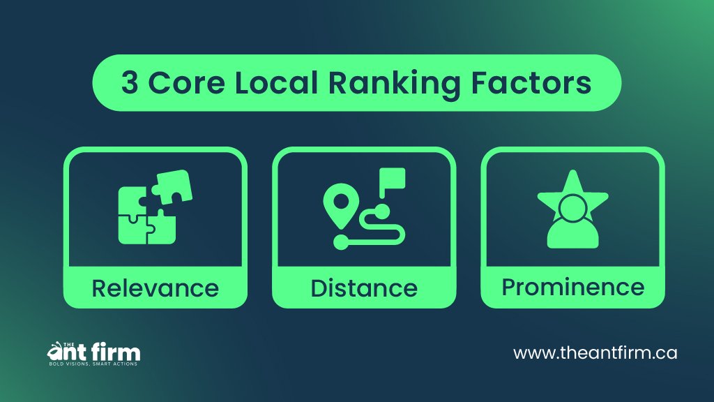 Infographic showing relevance, distance, and prominence as the three local ranking factors