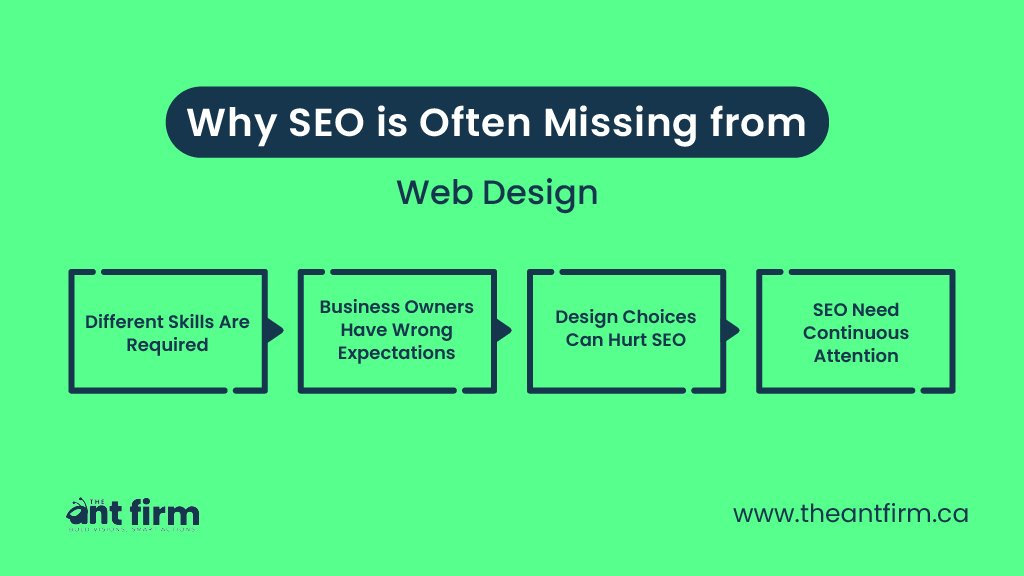 Diagram showing why SEO is often missing from website design projects