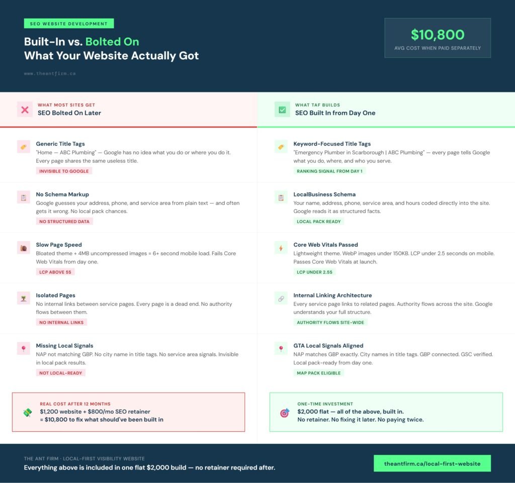 seo website development built-in vs bolted-on cost comparison for GTA service businesses