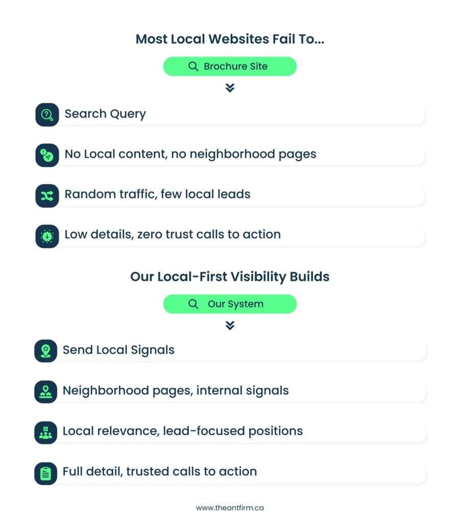 Toronto service business website built to rank locally and convert nearby searches Landscape