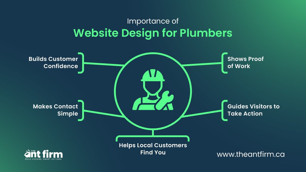 Infographic showing importance of website design for plumbers including building customer confidence, making contact simple, helping local customers find you, showing proof of work, and guiding visitors to take action