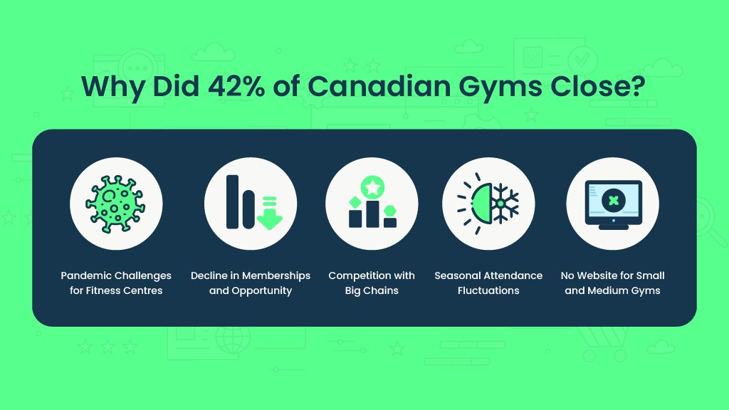 Infographic showing 5 reasons 42% of Canadian gyms closed including pandemic challenges, membership decline, competition with big chains, seasonal fluctuations, and no gym website design for small and medium gyms
