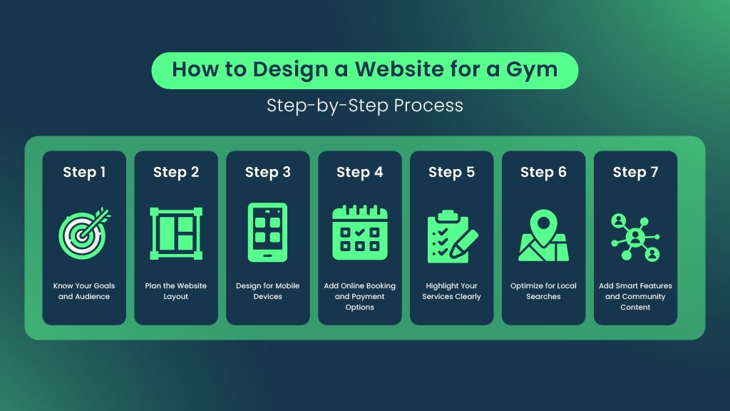 Seven step process infographic showing how to build a fitness centre website including goals, layout planning, mobile design, online booking, local search optimization, and smart features