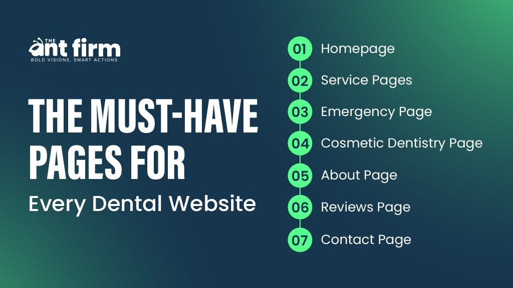 Infographic listing essential dental website pages including homepage, service pages, emergency page, cosmetic dentistry page, about page, reviews page, and contact page