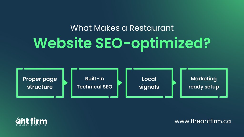 Infographic showing four pillars: proper page structure, built-in technical SEO, local signals, and marketing-ready setup