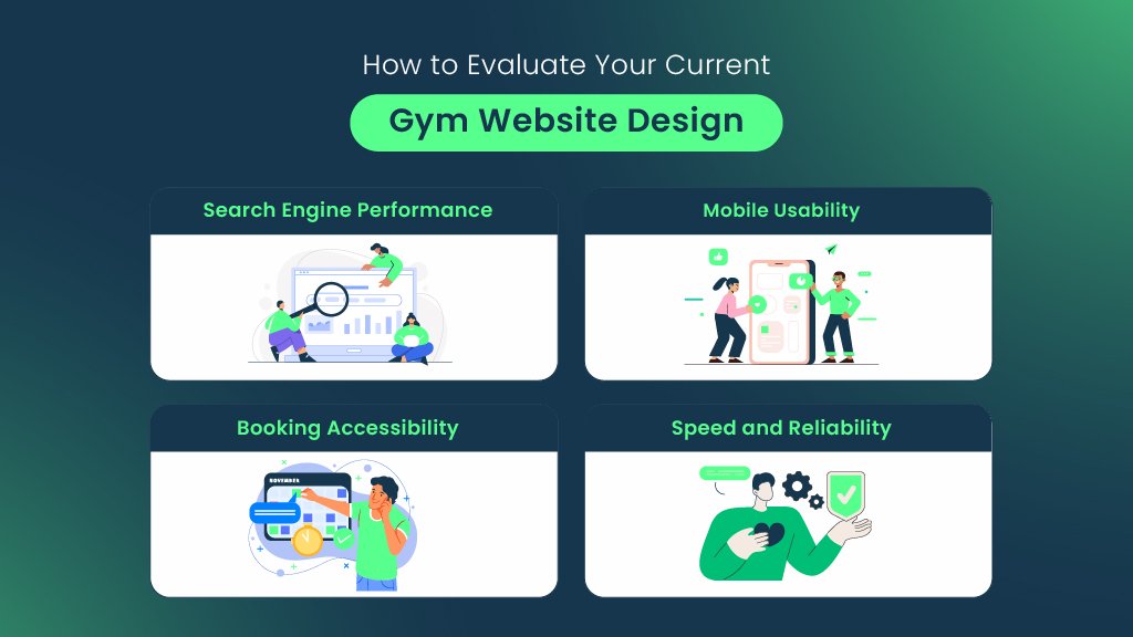 Infographic showing four evaluation criteria for a fitness centre website including search engine performance, mobile usability, booking accessibility, and speed and reliability