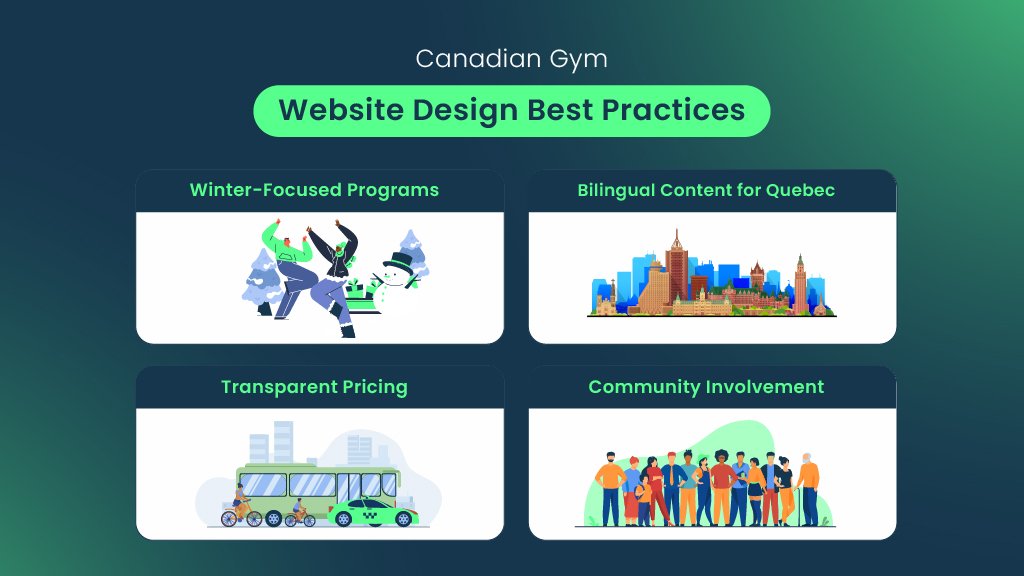 Infographic showing four best practices for Canadian fitness centre websites including winter-focused programs, bilingual content for Quebec, transparent pricing, and community involvement