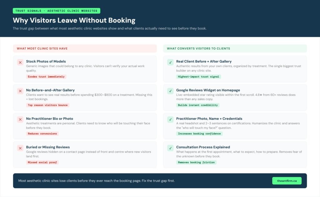 Aesthetic clinic website trust audit showing what most clinic sites lack vs what converts visitors to clients