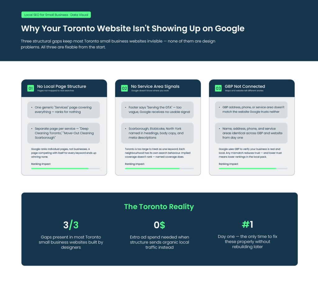 local SEO for small business — 3 structural gaps keeping Toronto websites invisible on Google