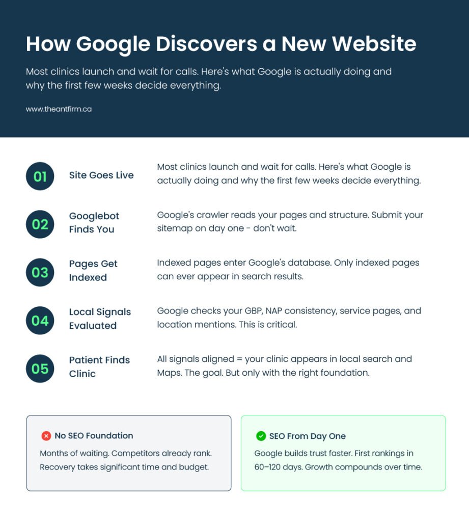 infographic showing how Google discovers and indexes a new clinic website step by step