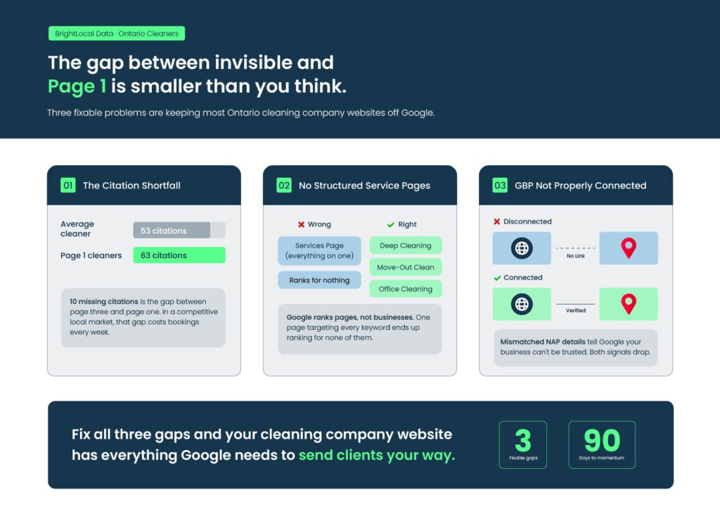 cleaning company website SEO gaps — citations, service pages, Google Business Profile