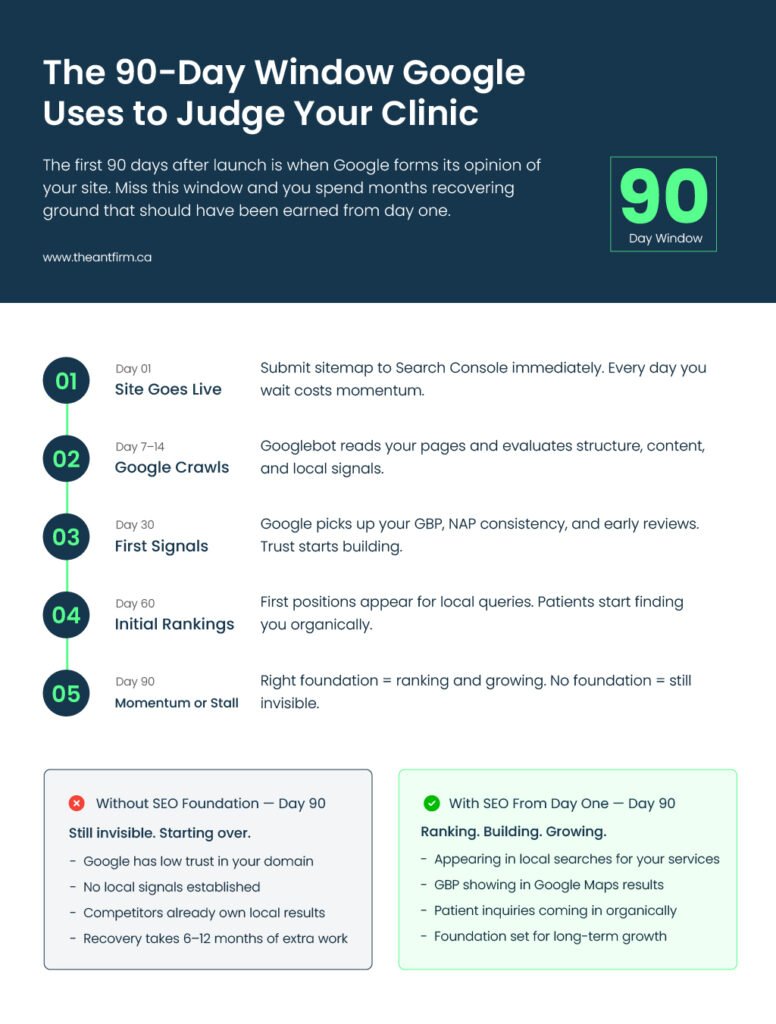 medical clinic website SEO 90-day Google window timeline showing ranking milestones
