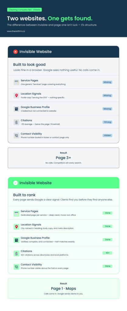 cleaning company website visible vs invisible structure comparison