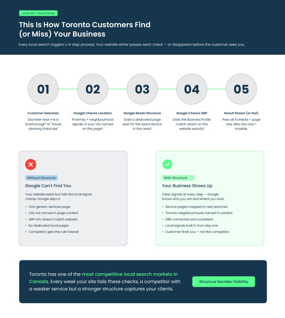 how local search works for a Toronto small business — 5-step flow diagram