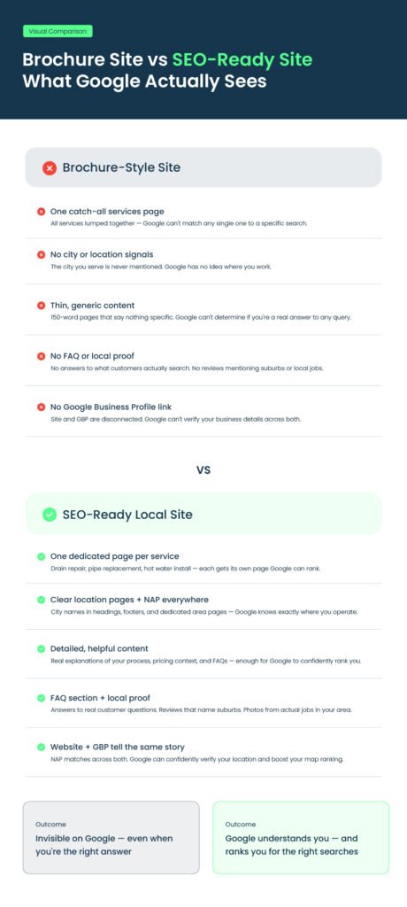 comparison table showing five structural differences between a brochure website and an SEO-ready local business site