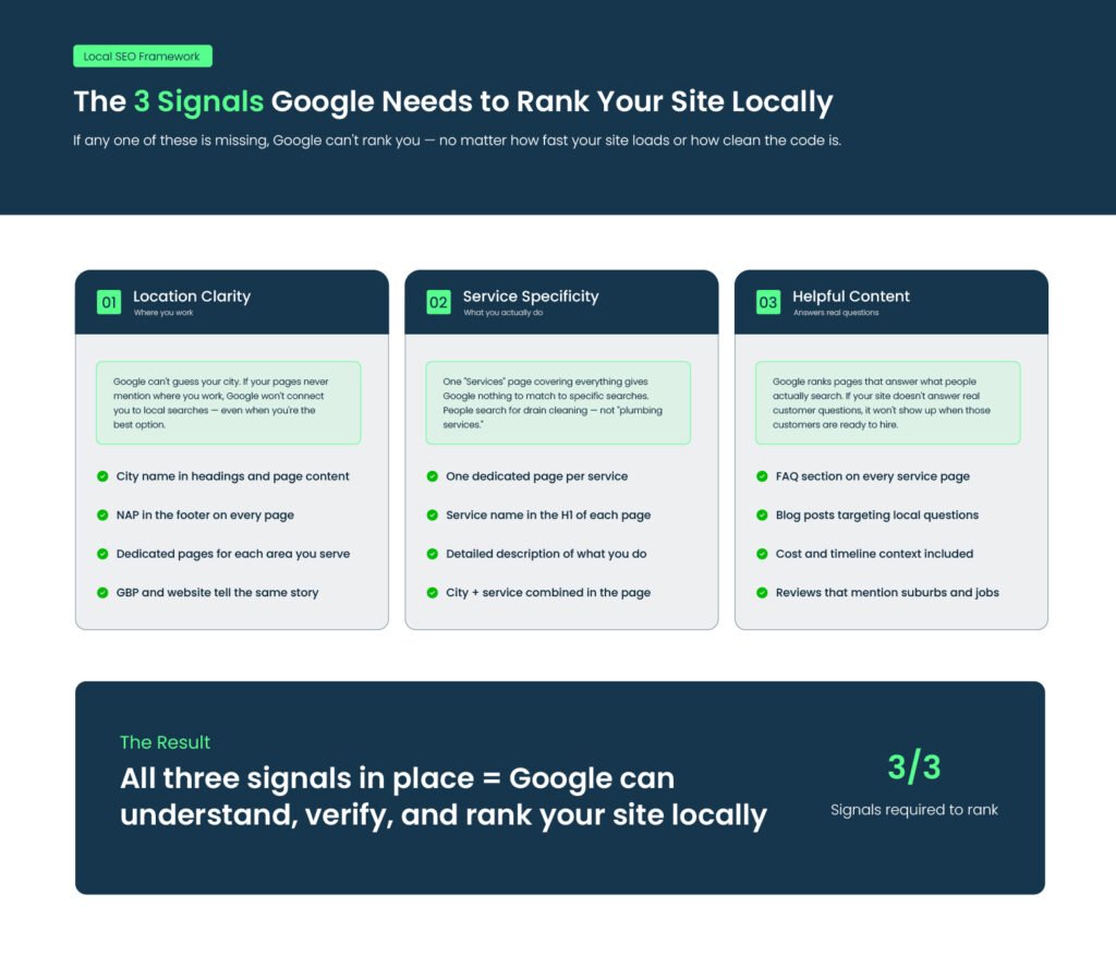 why is my website not showing up on Google — diagram of the three signals Google needs to rank a local business site
