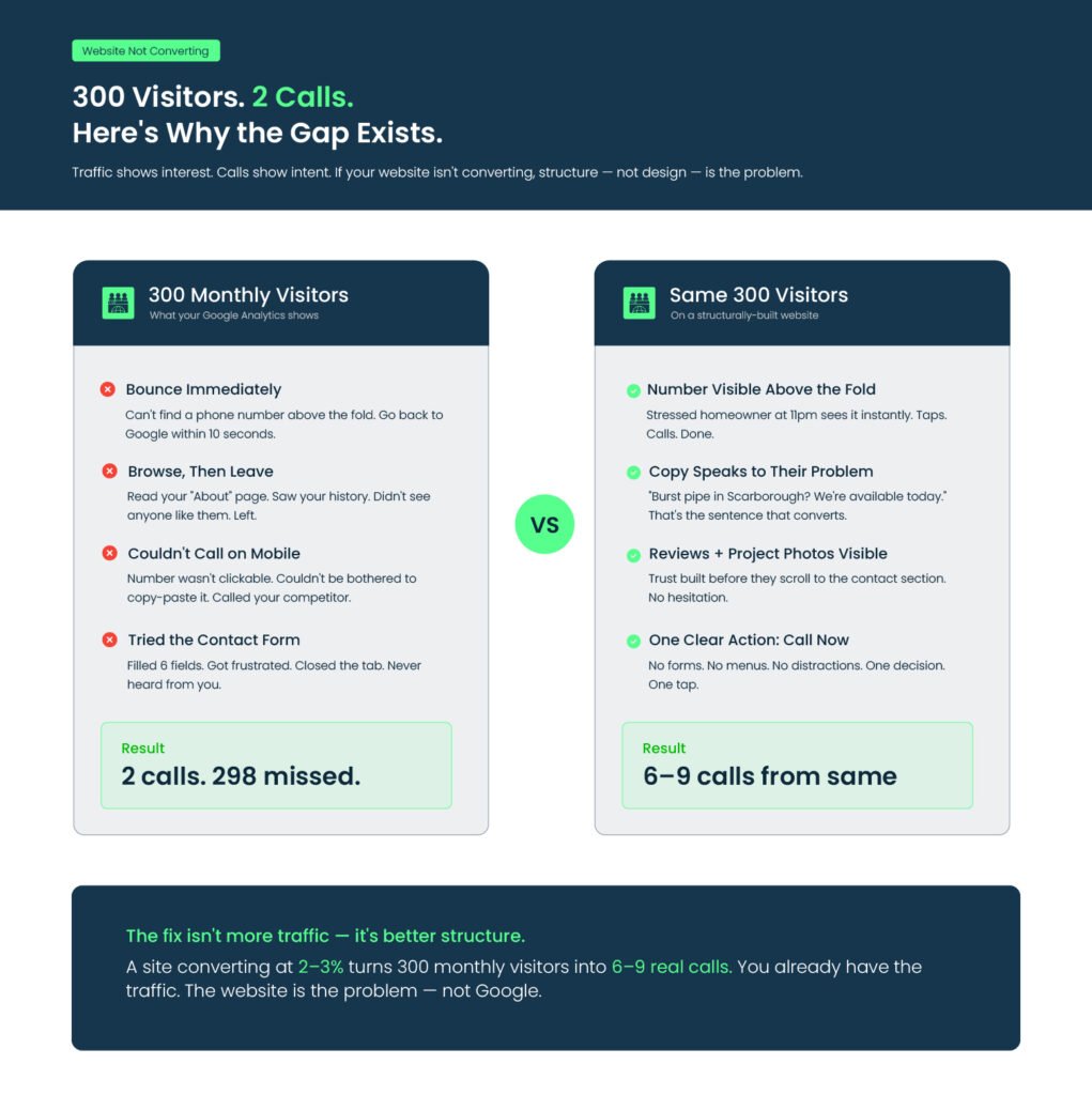 website not converting — why 300 visitors produce 2 calls without structure