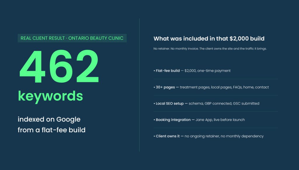 beauty clinic website results 462 keywords indexed flat fee build ontario