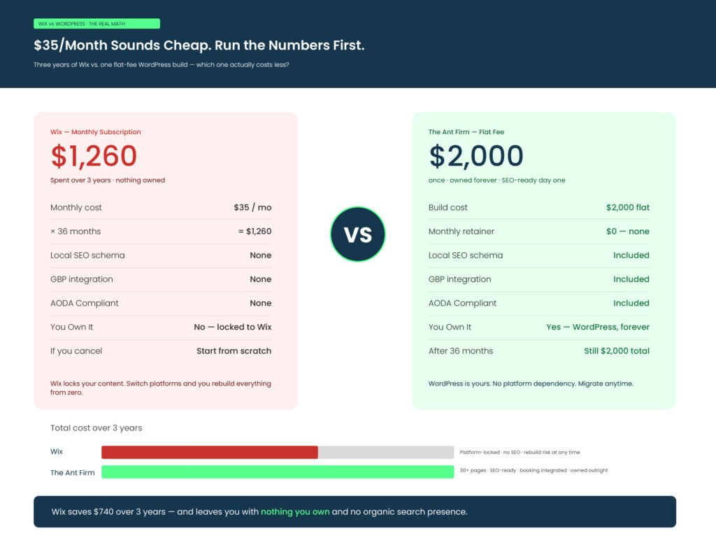 wix monthly subscription vs flat fee wordpress website cost 3 year breakdown