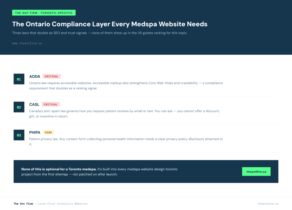 AODA CASL PHIPA compliance checklist for a Toronto medspa website