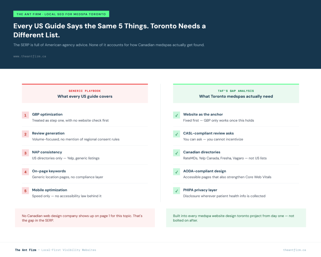 local seo for medspa toronto compared against the generic checklist every US agency guide repeats