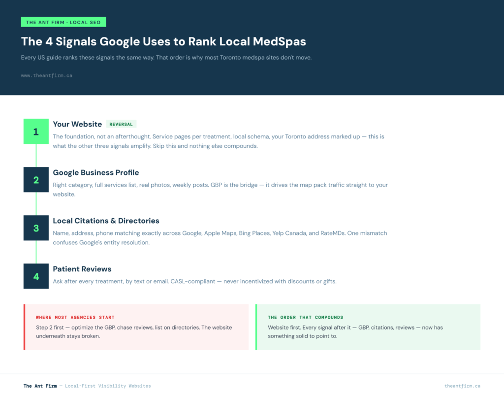 Four-step local SEO signal order for a medspa website, starting with the website foundation