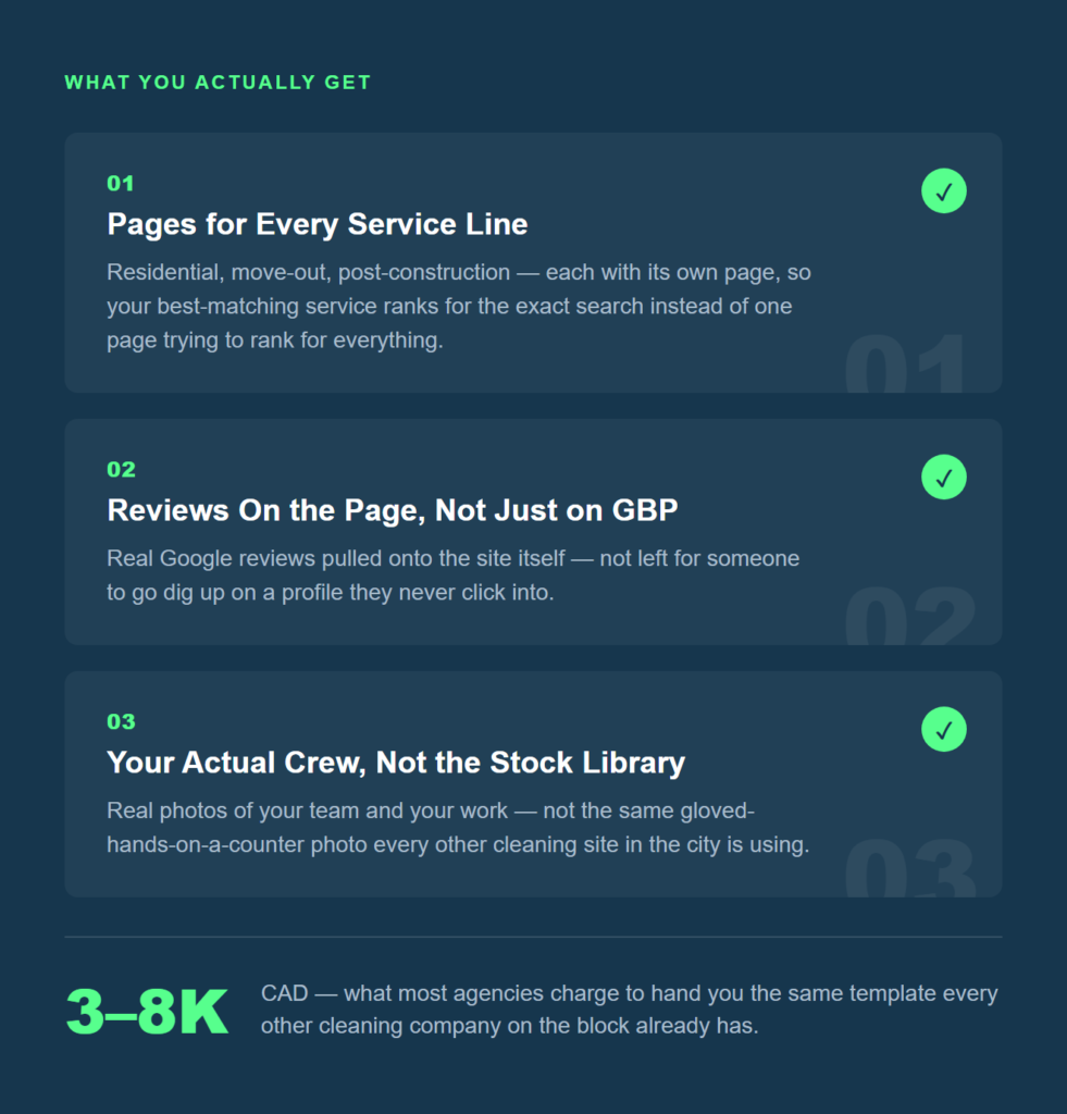 What you actually get with a cleaning company website: dedicated pages for every service line, Google reviews shown on the page, real crew photos instead of stock images — versus the 3–8K CAD agencies charge for a generic template