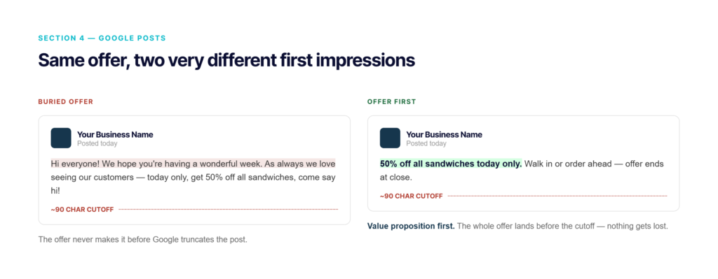 Comparison of two Google Business Profile posts showing a buried 50% off sandwich offer that gets cut off versus the same offer written first, fitting before Google's character limit