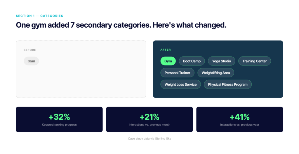 Before and after comparison showing a gym adding 7 secondary categories to its Google Business Profile, with ranking gains listed