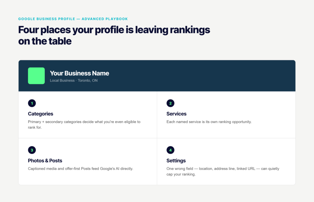 Google Business Profile optimization graphic showing four ranking factors: categories, services, photos & posts, and settings