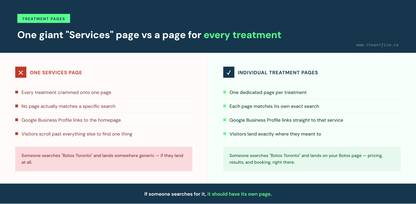 individual treatment pages vs one services page for med spa websites
