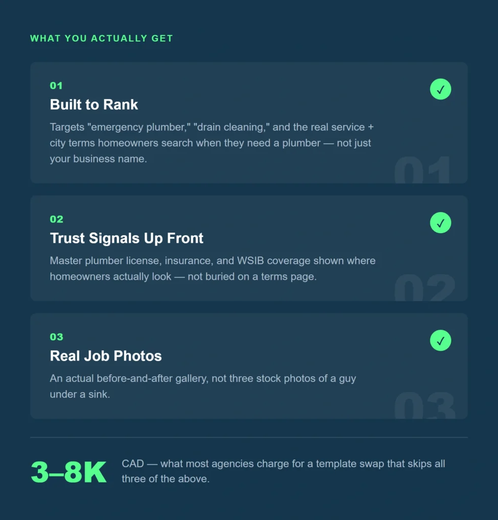 Card showing what a plumbing website should include — built to rank for real customer searches like emergency plumber and drain cleaning, upfront master plumber licensing and insurance signals, and a real before-and-after job photo gallery.