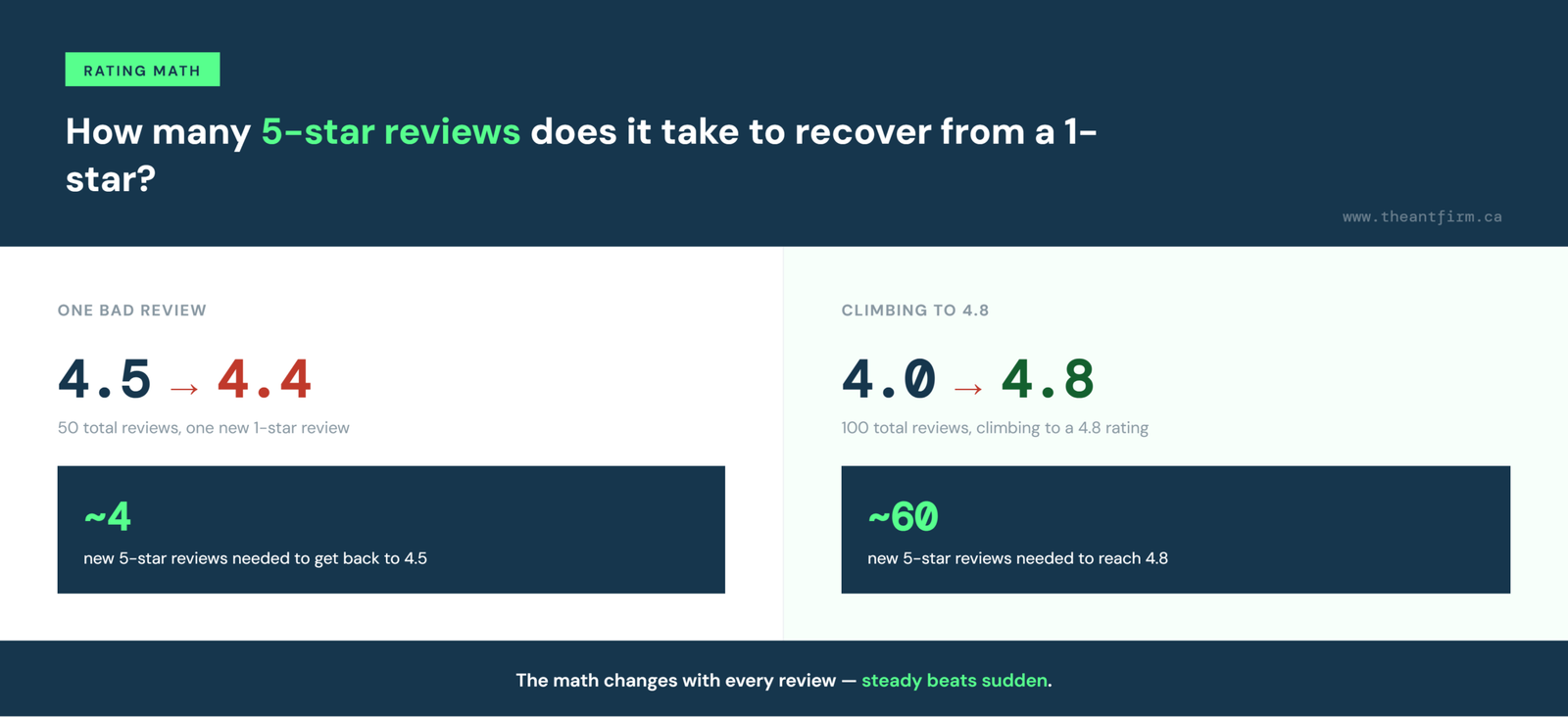 how many 5-star reviews it takes to recover from a 1-star review