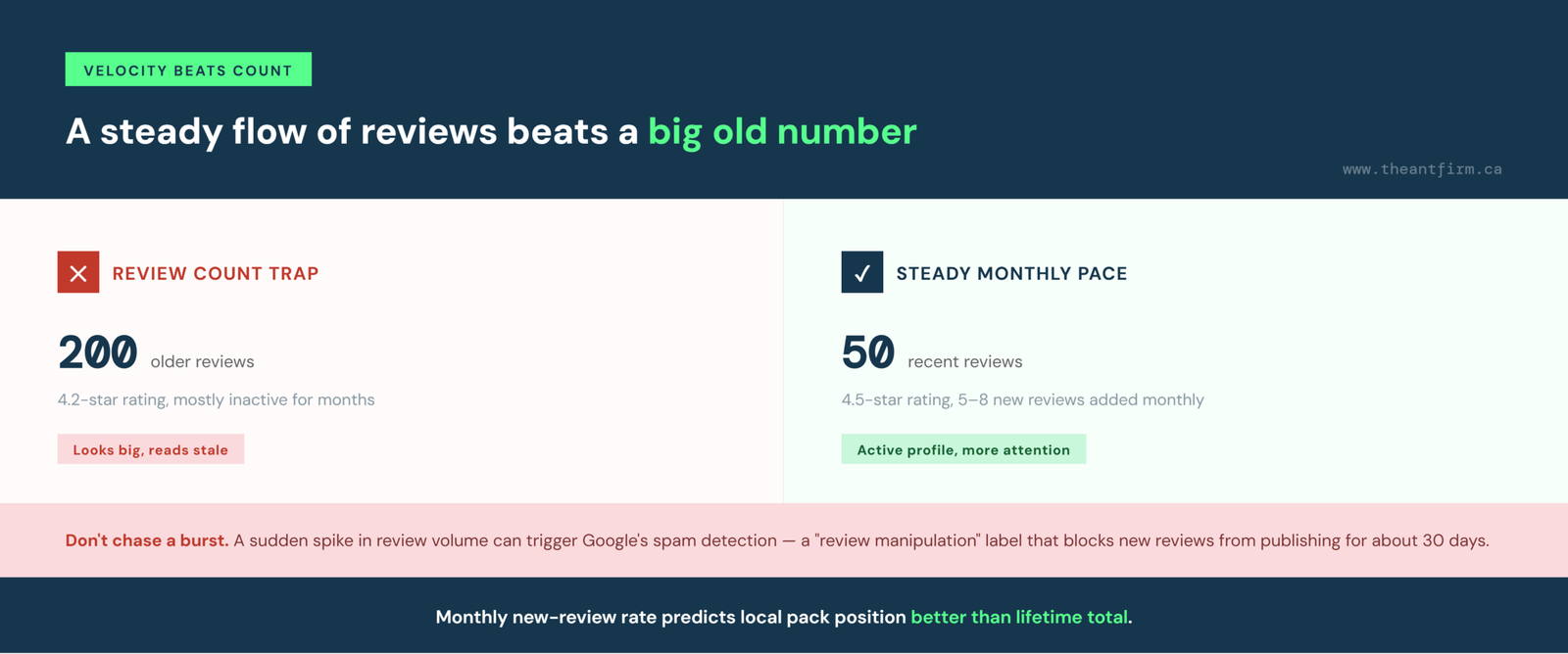 review velocity vs review count for med spas