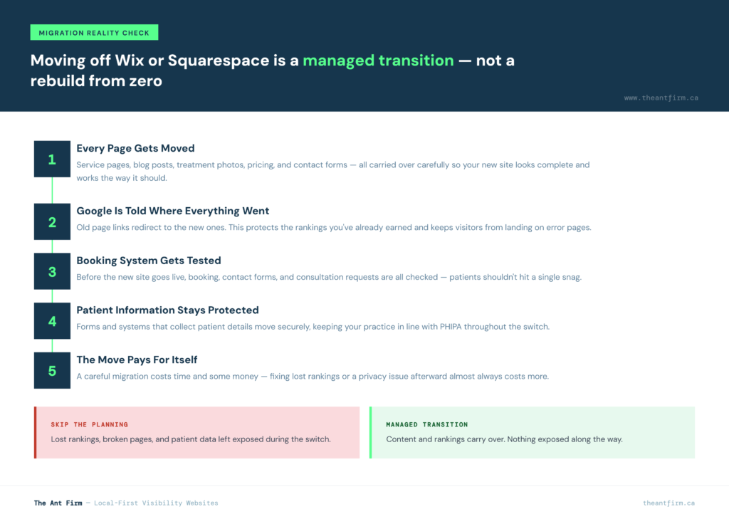 step by step process for safely migrating a med spa website off Wix or Squarespace