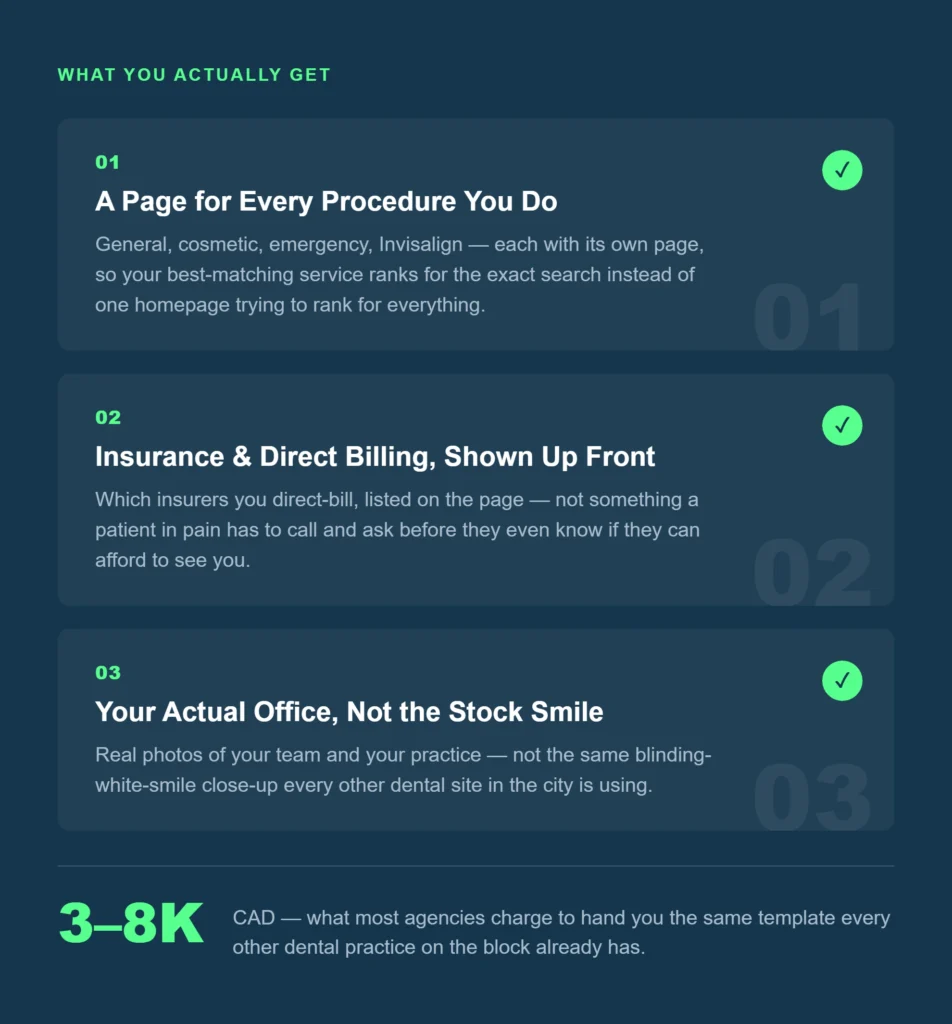 Dental website design "What You Actually Get" card — procedure pages, insurance and direct billing shown up front, real office photos instead of stock images