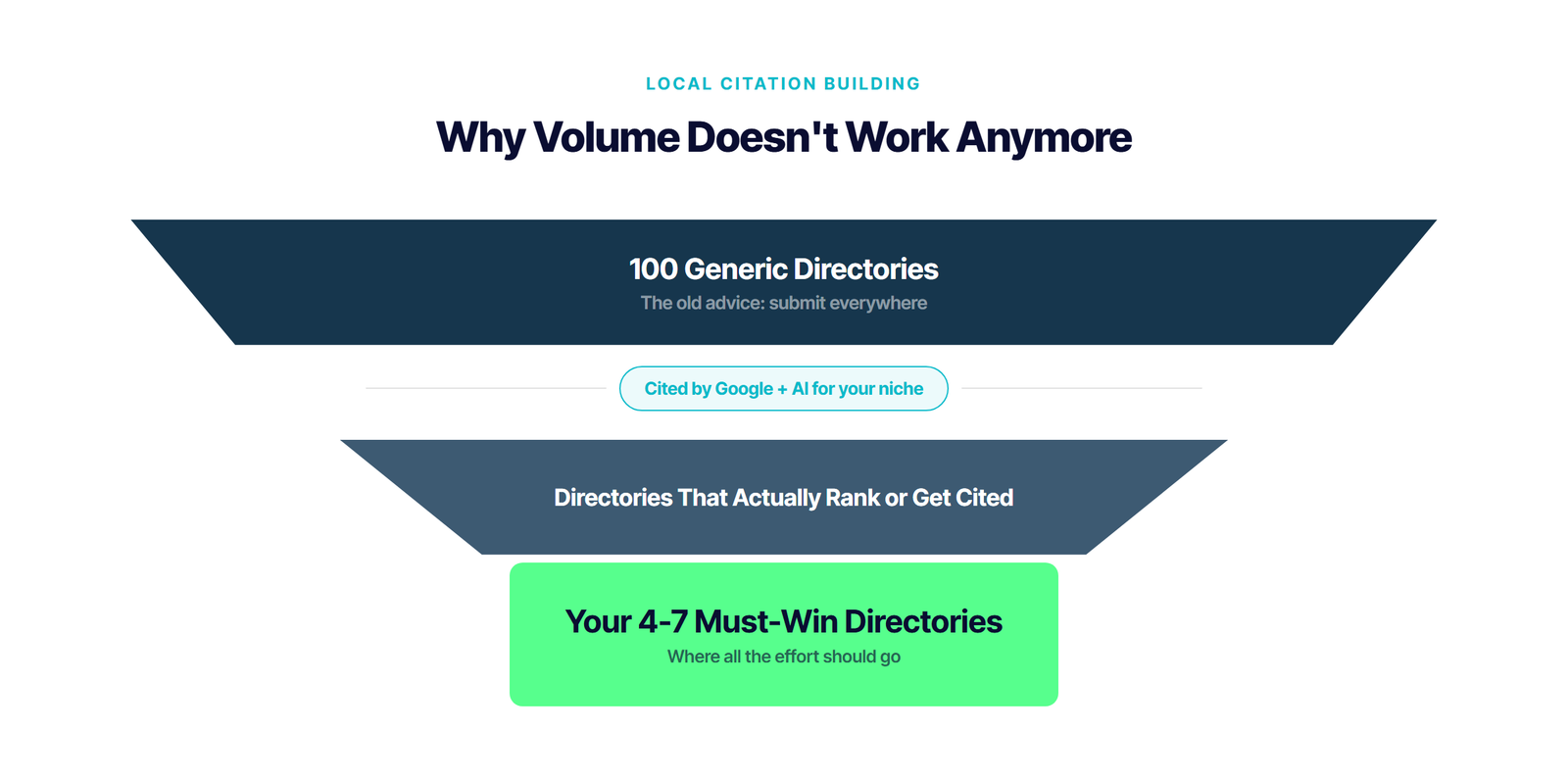 funnel diagram showing why citation volume doesn't work, narrowing to 4-7 must-win directories